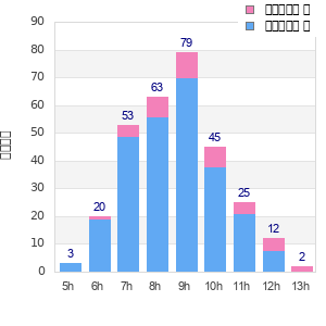 Performance distribution