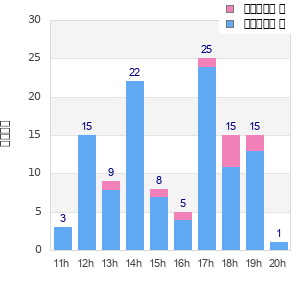 Performance distribution