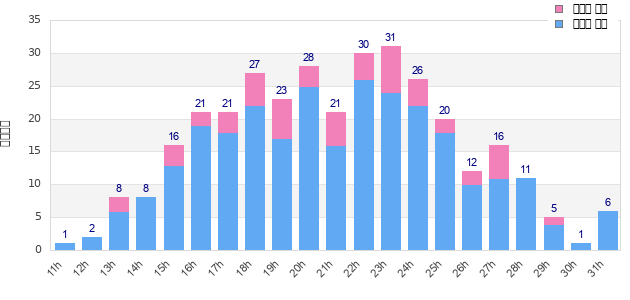 Performance distribution