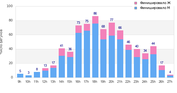 Performance distribution