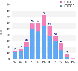 Performance distribution