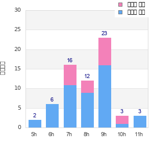 Performance distribution