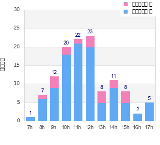 Performance distribution