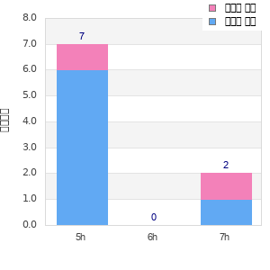 Performance distribution