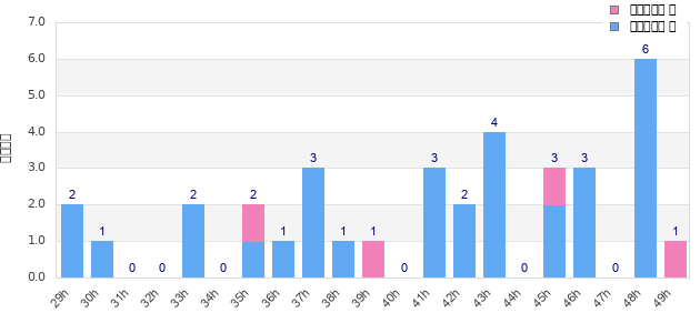 Performance distribution