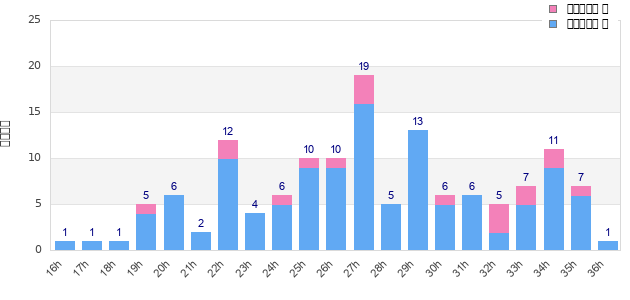 Performance distribution