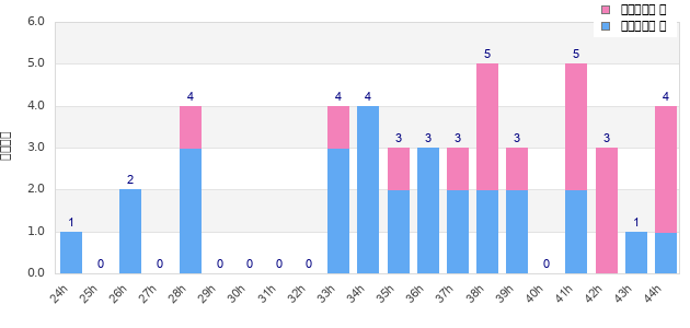 Performance distribution