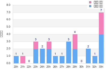Performance distribution