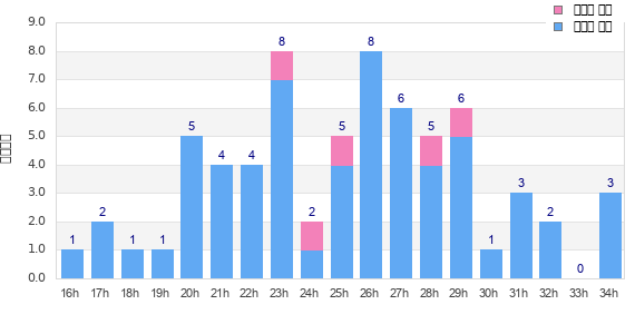 Performance distribution