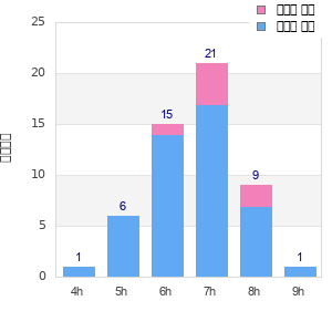 Performance distribution