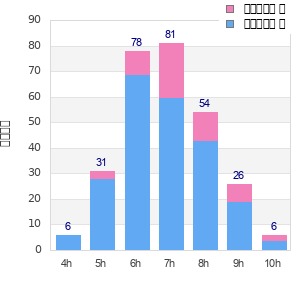 Performance distribution