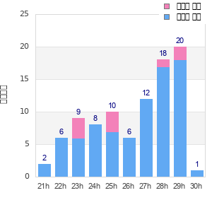 Performance distribution