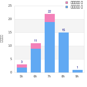Performance distribution