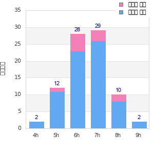 Performance distribution