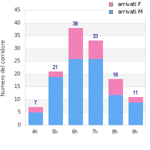 Performance distribution