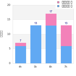 Performance distribution