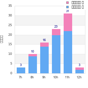 Performance distribution