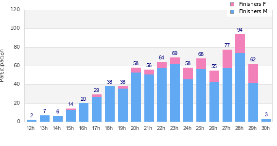 Performance distribution