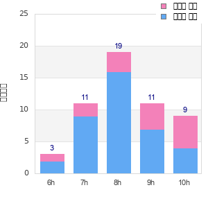 Performance distribution