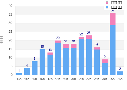 Performance distribution