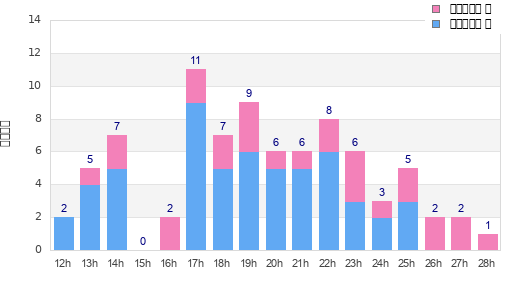 Performance distribution