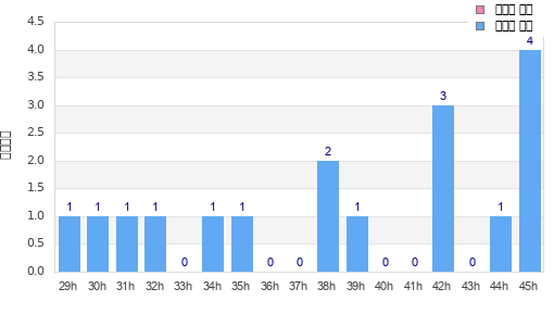 Performance distribution