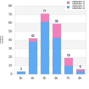 Performance distribution