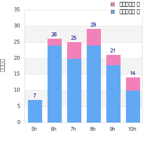 Performance distribution