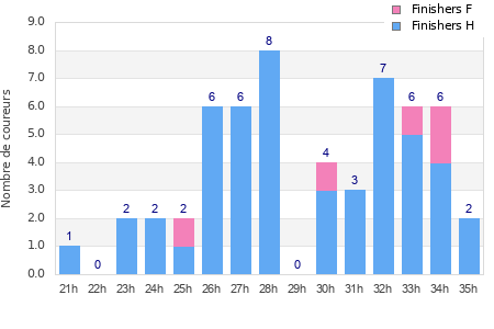 Performance distribution