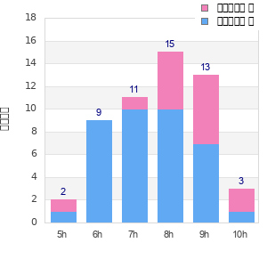 Performance distribution