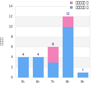 Performance distribution