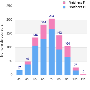 Performance distribution