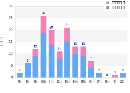 Performance distribution