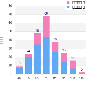 Performance distribution