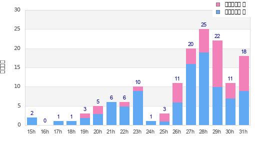 Performance distribution