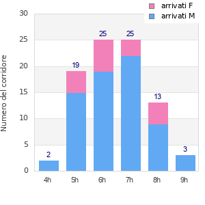 Performance distribution
