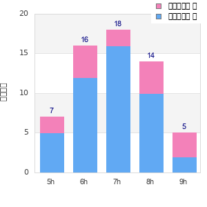Performance distribution