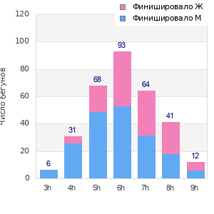 Performance distribution