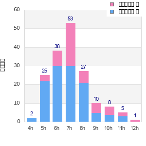 Performance distribution