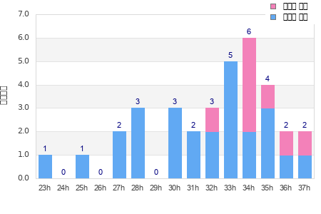Performance distribution