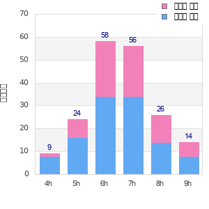 Performance distribution