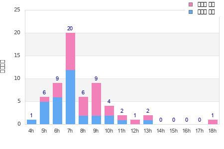 Performance distribution