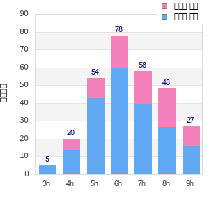 Performance distribution