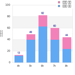 Performance distribution