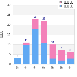 Performance distribution