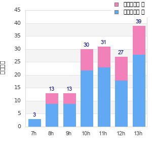 Performance distribution