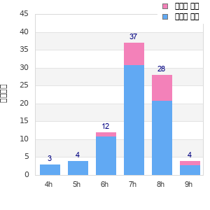 Performance distribution