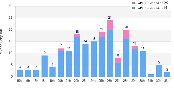 Performance distribution