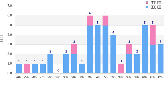 Performance distribution