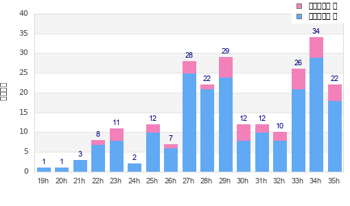 Performance distribution